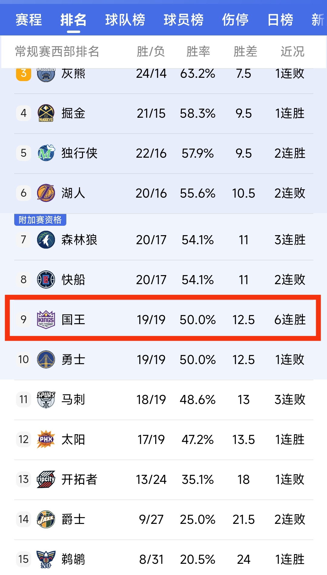 球队发挥稳定，连胜走势令人瞩目