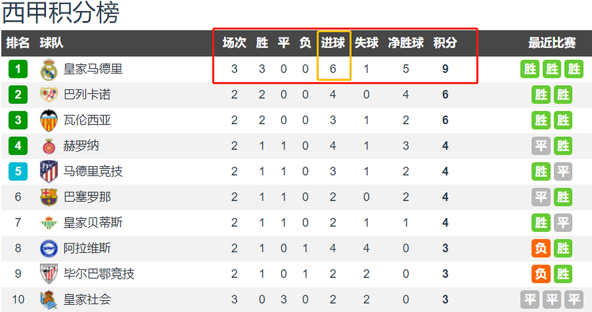 塞尔塔客场灭掉对手，提升排名
