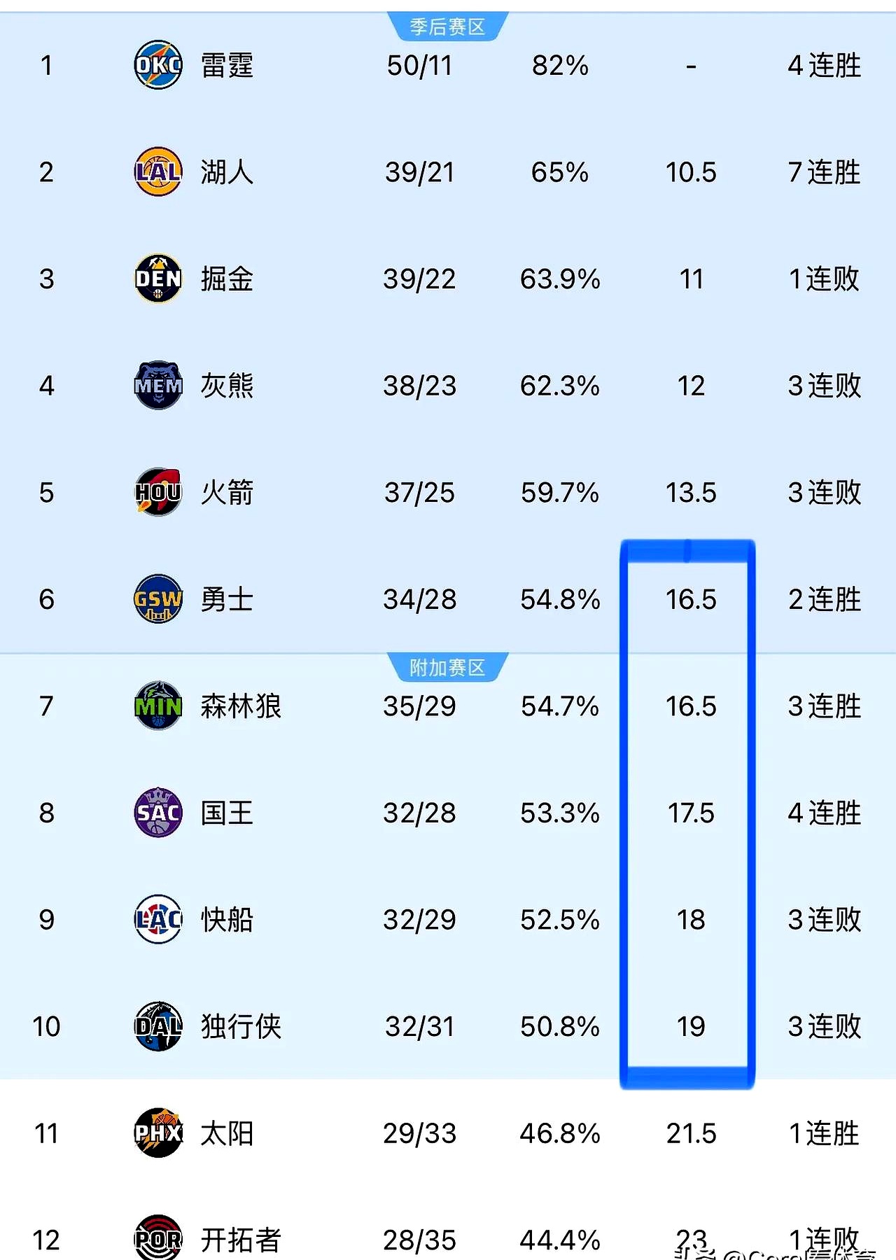 独行侠击败森林狼，战绩升至首位